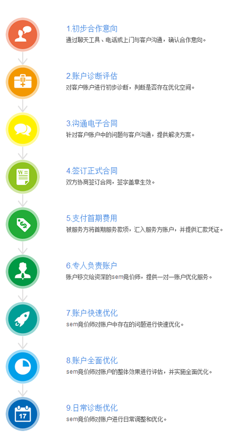 競價(jià)外包合作流程