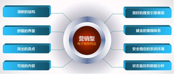 營銷型網(wǎng)站策劃之公信力展示