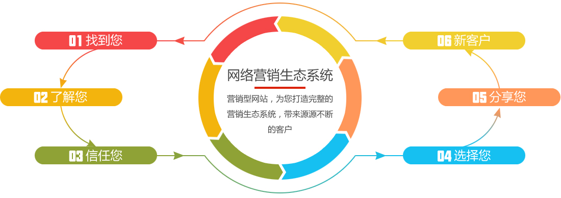 營銷型網站