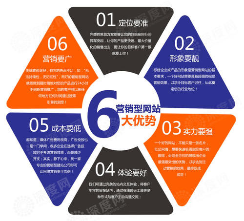 營銷型網站