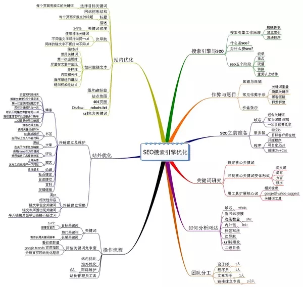 SEO優化