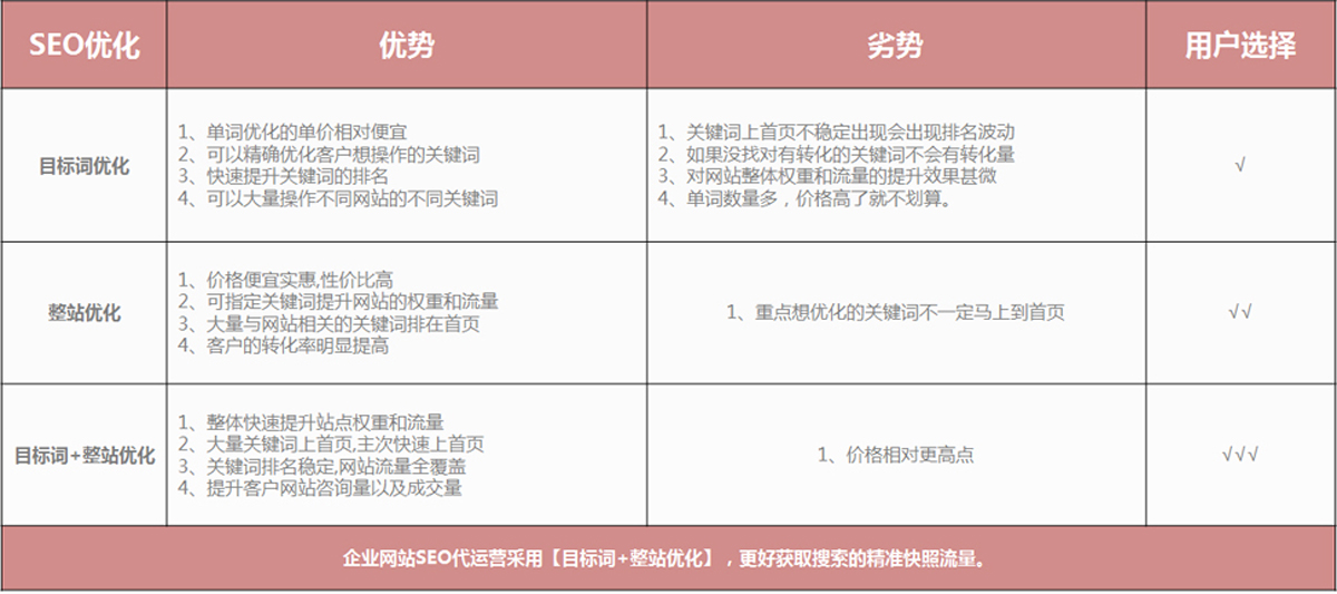 整站優化