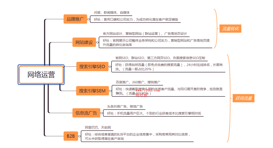 網絡代運營